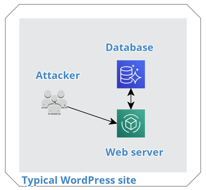 typical wordpress setup without Limit login attempts reloaded. 