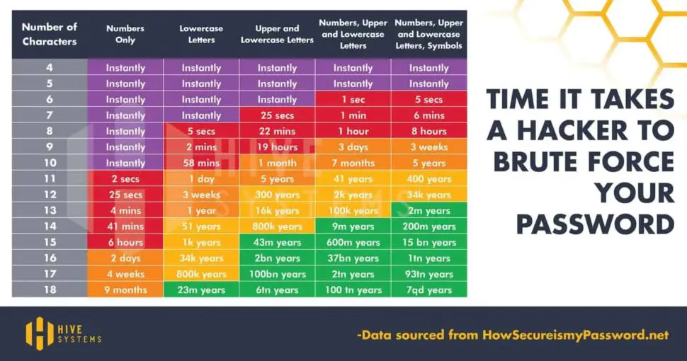 time it takes hacker to brute force - komando.com. 