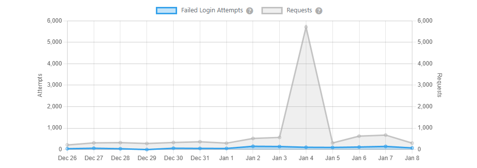 failed login attempts charts for premium users showing requests.